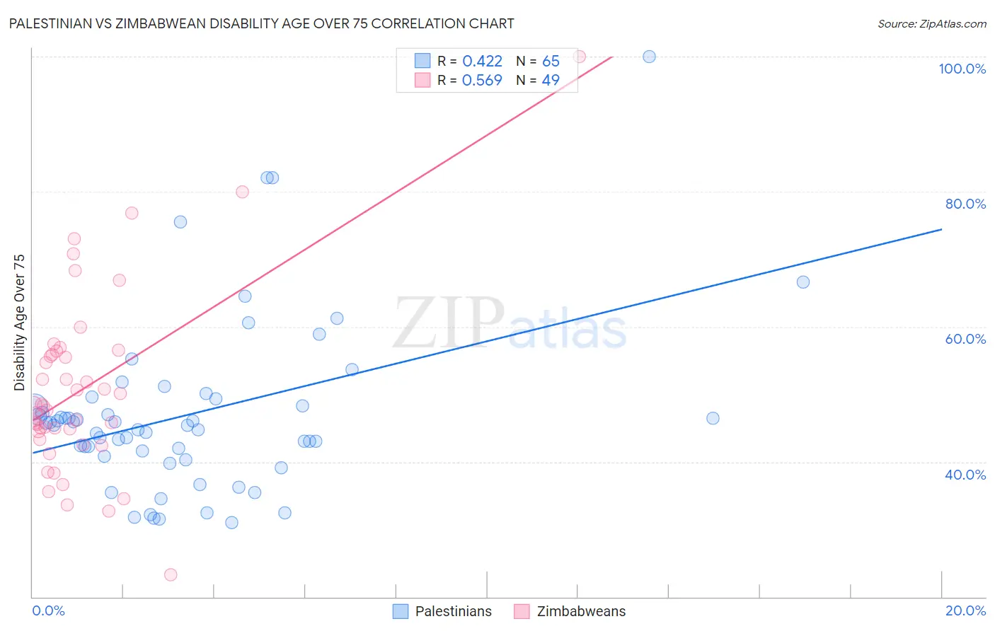 Palestinian vs Zimbabwean Disability Age Over 75