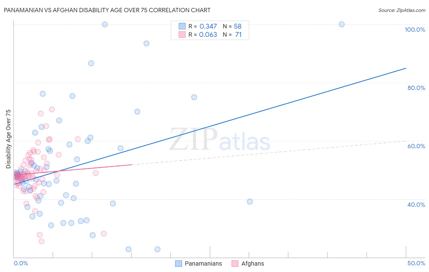 Panamanian vs Afghan Disability Age Over 75