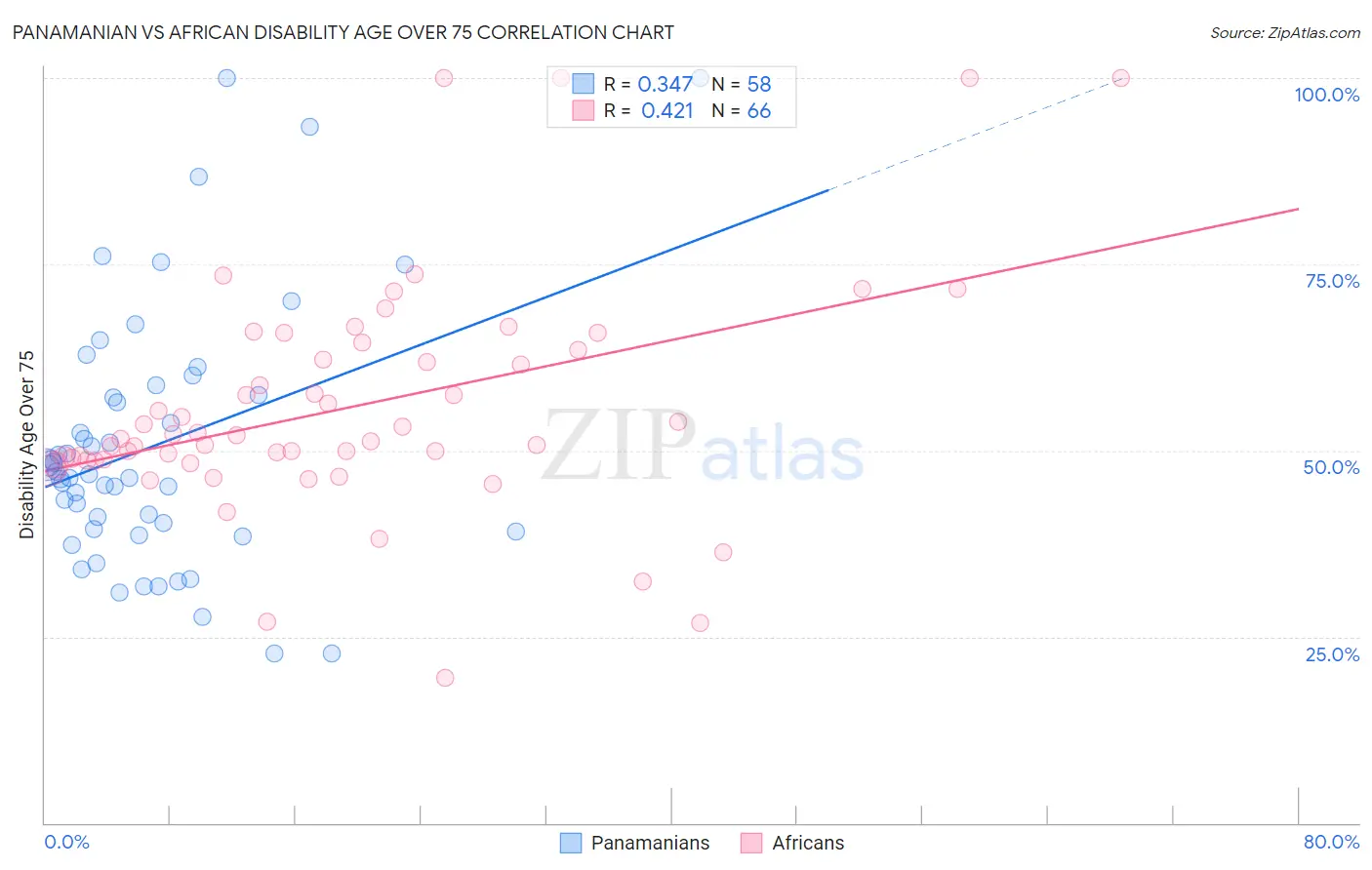 Panamanian vs African Disability Age Over 75