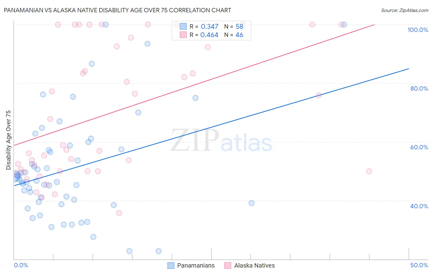 Panamanian vs Alaska Native Disability Age Over 75