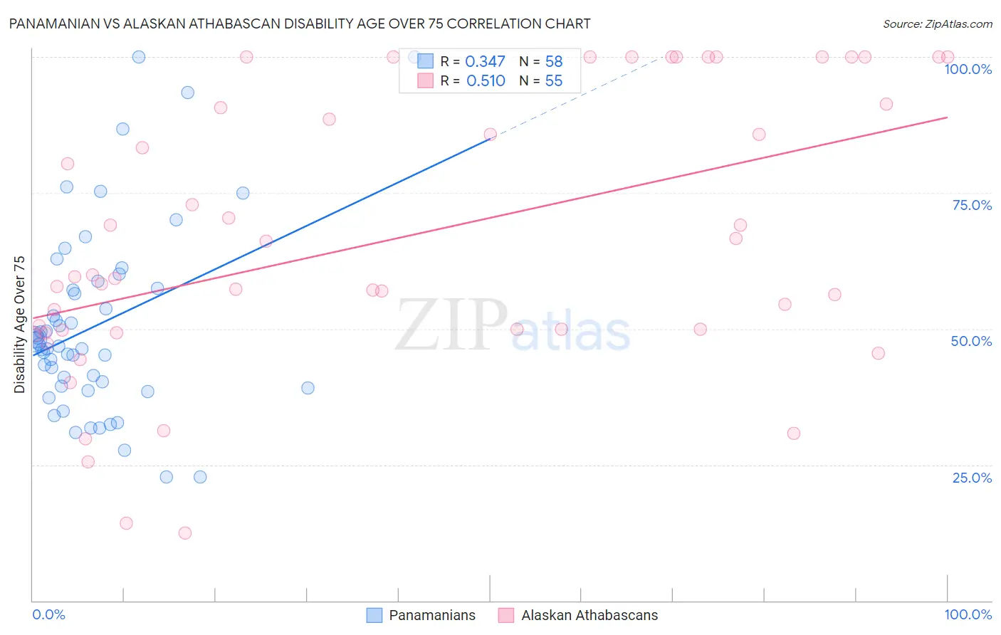 Panamanian vs Alaskan Athabascan Disability Age Over 75