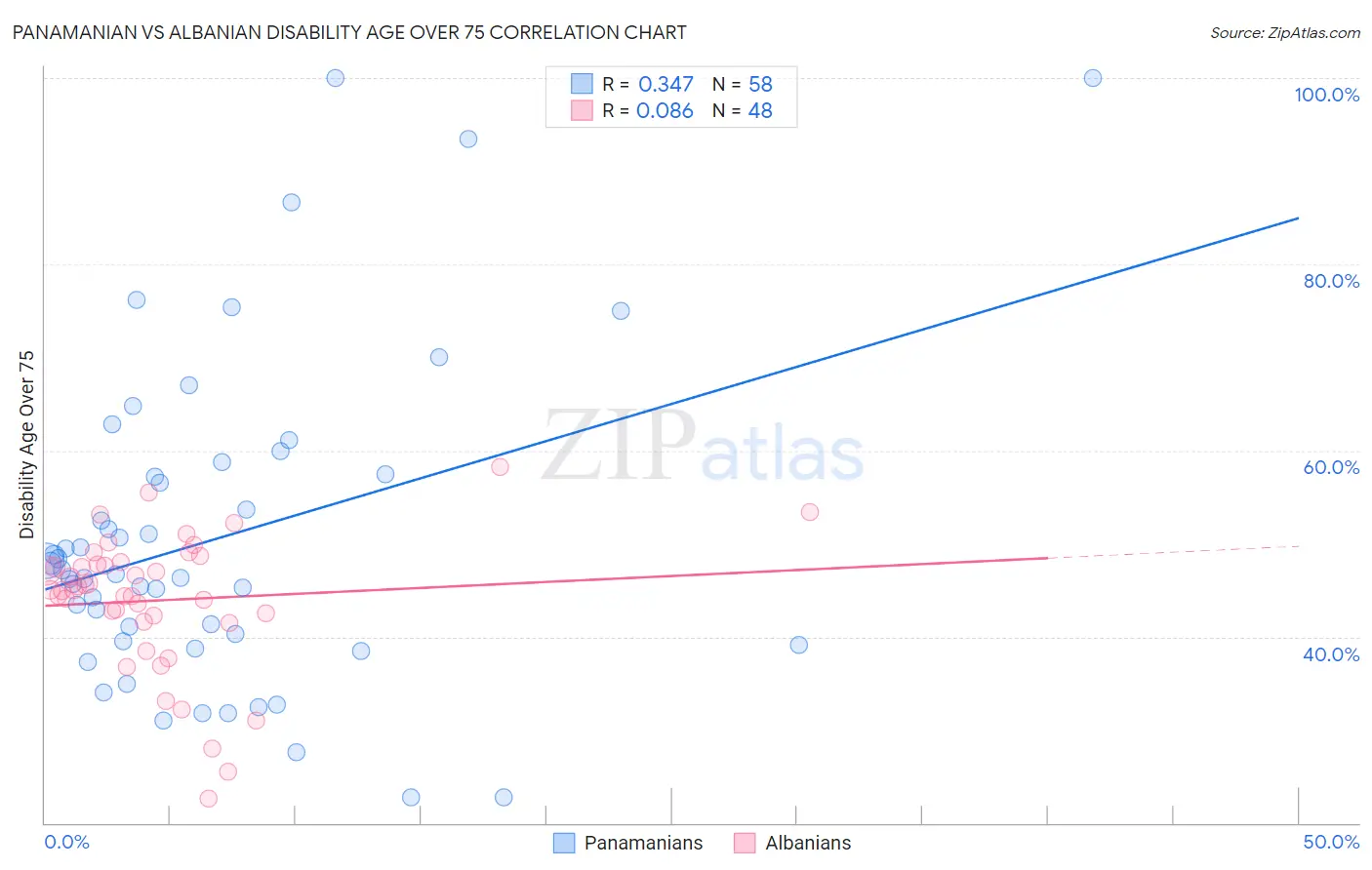 Panamanian vs Albanian Disability Age Over 75