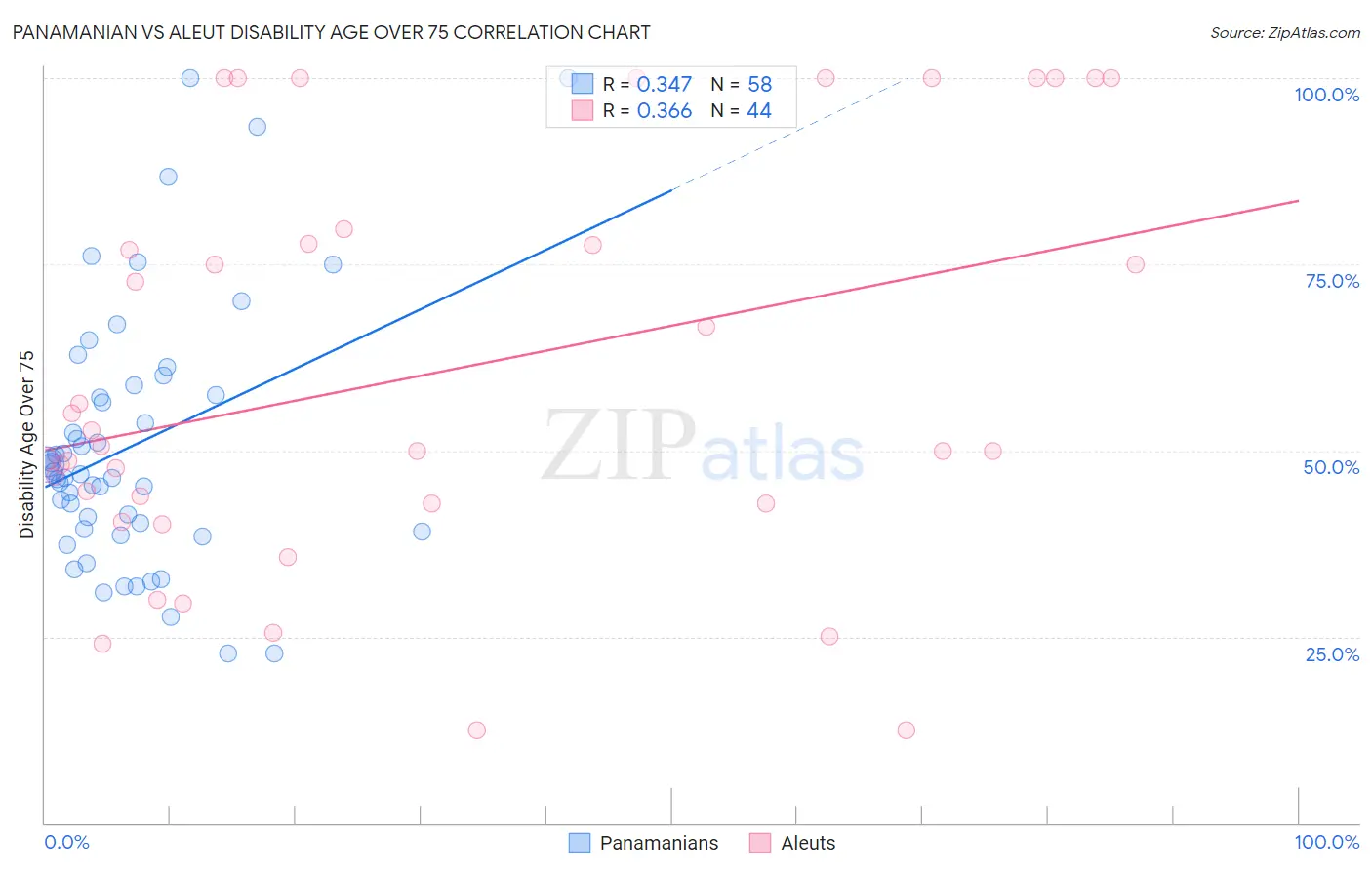 Panamanian vs Aleut Disability Age Over 75