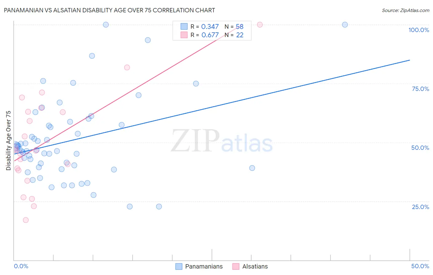 Panamanian vs Alsatian Disability Age Over 75