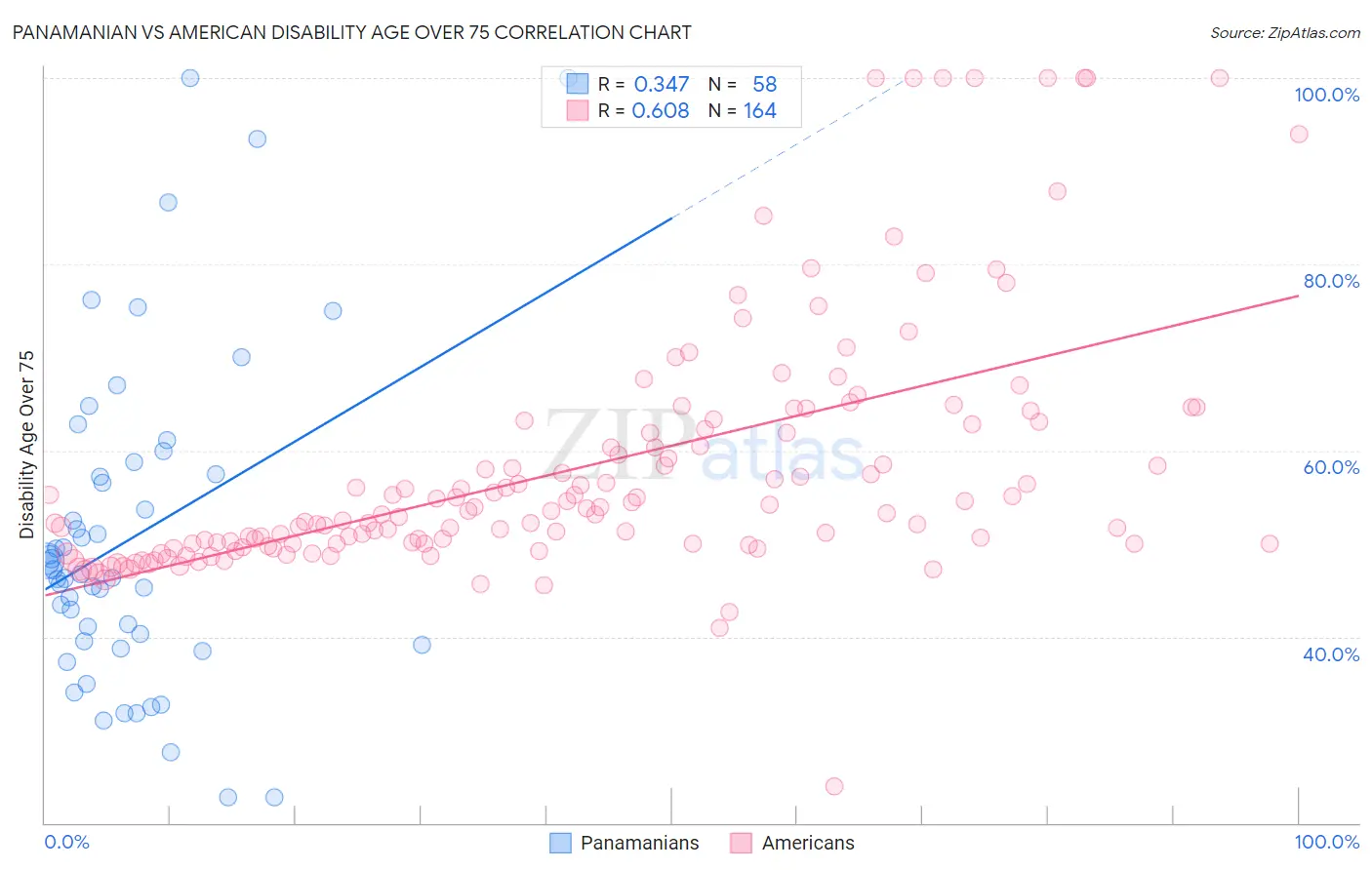 Panamanian vs American Disability Age Over 75
