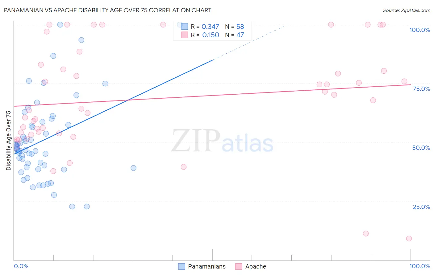 Panamanian vs Apache Disability Age Over 75