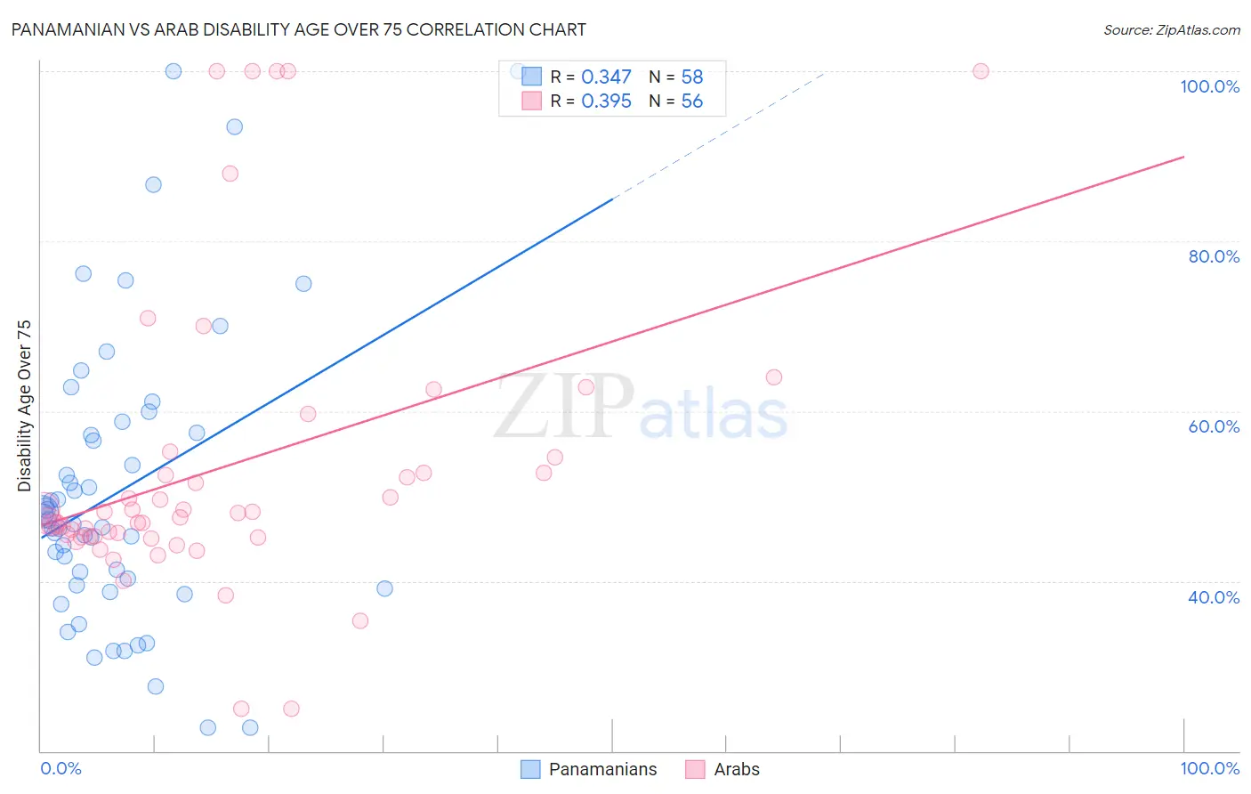 Panamanian vs Arab Disability Age Over 75