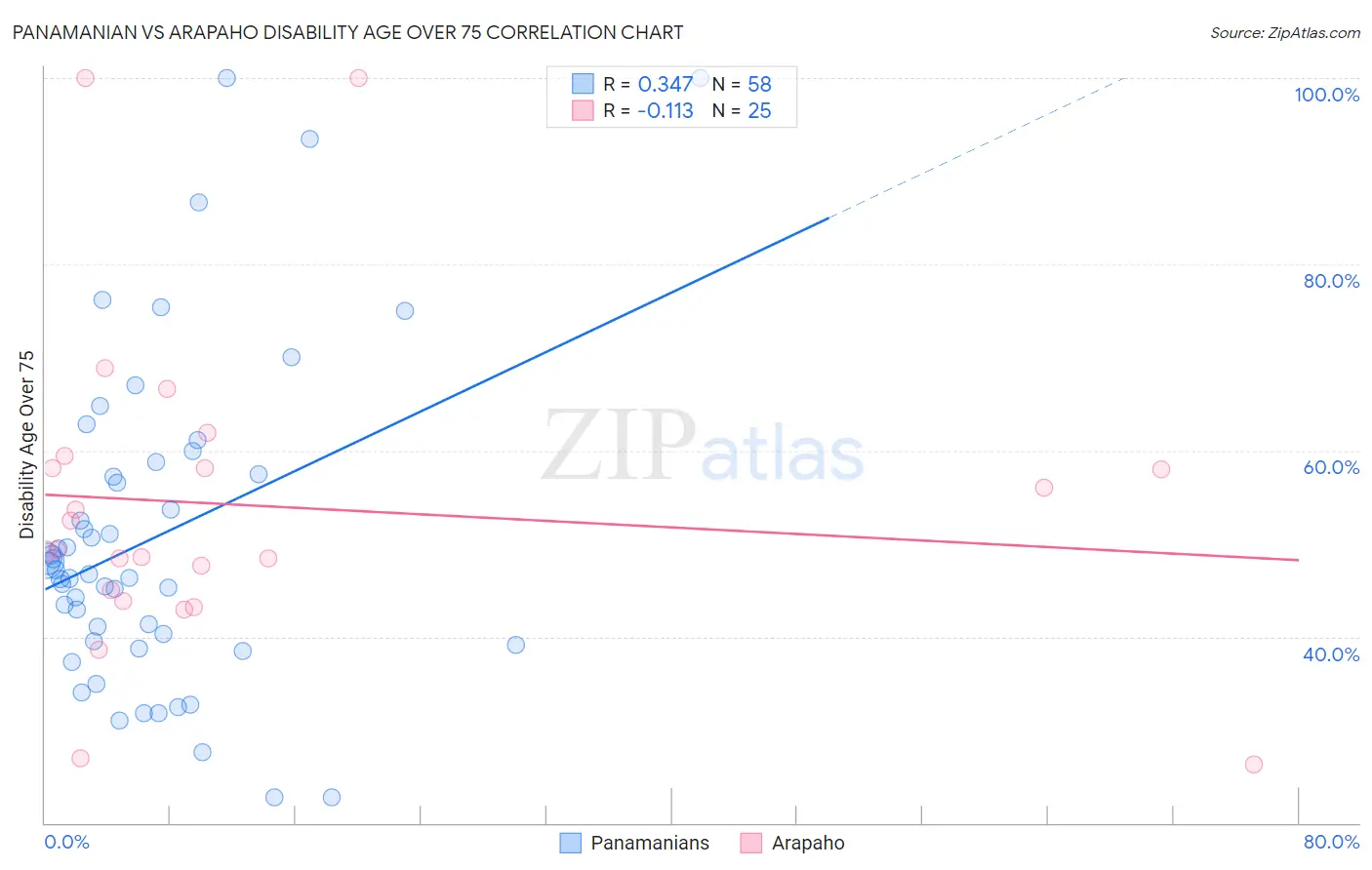 Panamanian vs Arapaho Disability Age Over 75
