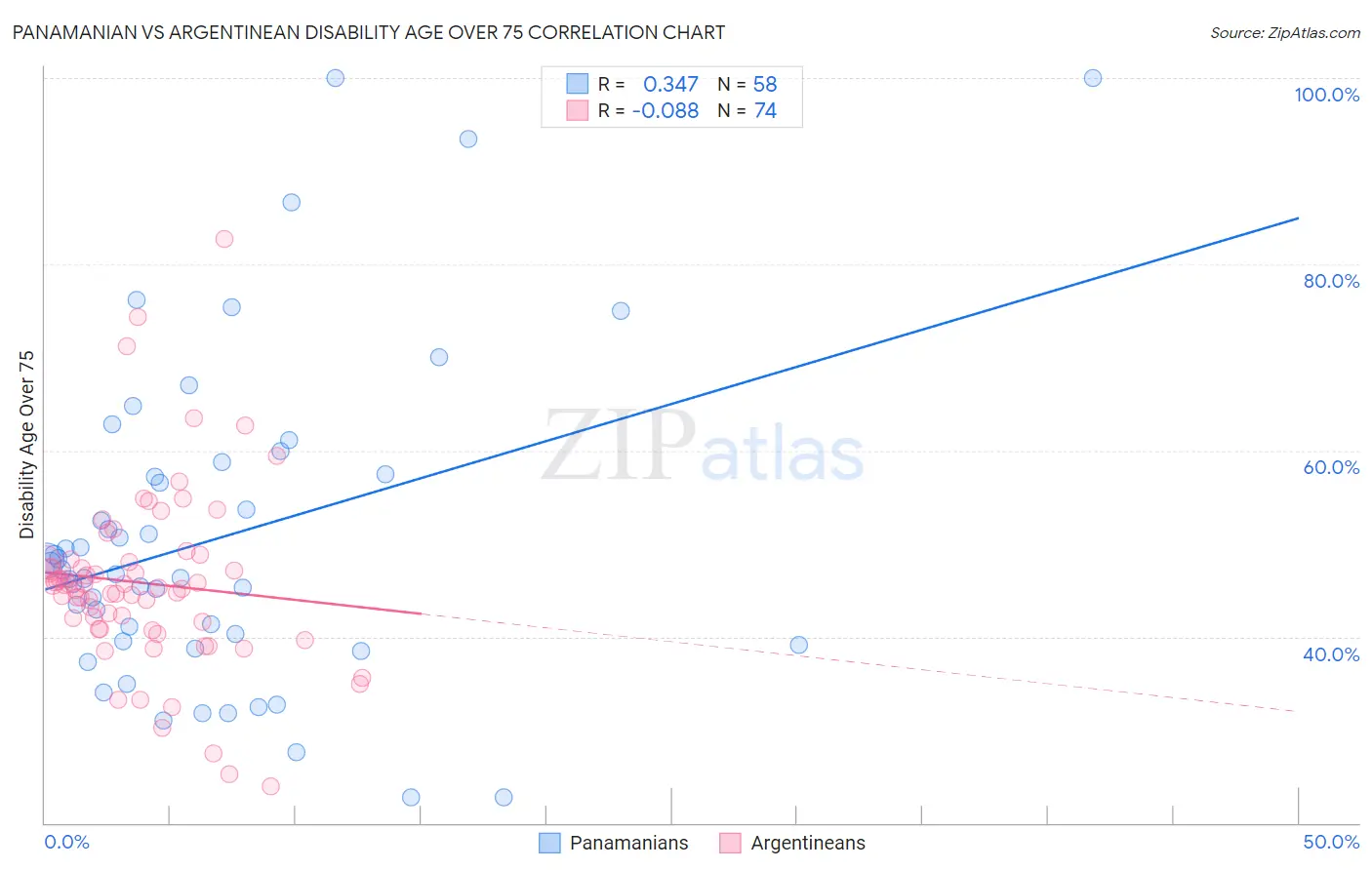 Panamanian vs Argentinean Disability Age Over 75