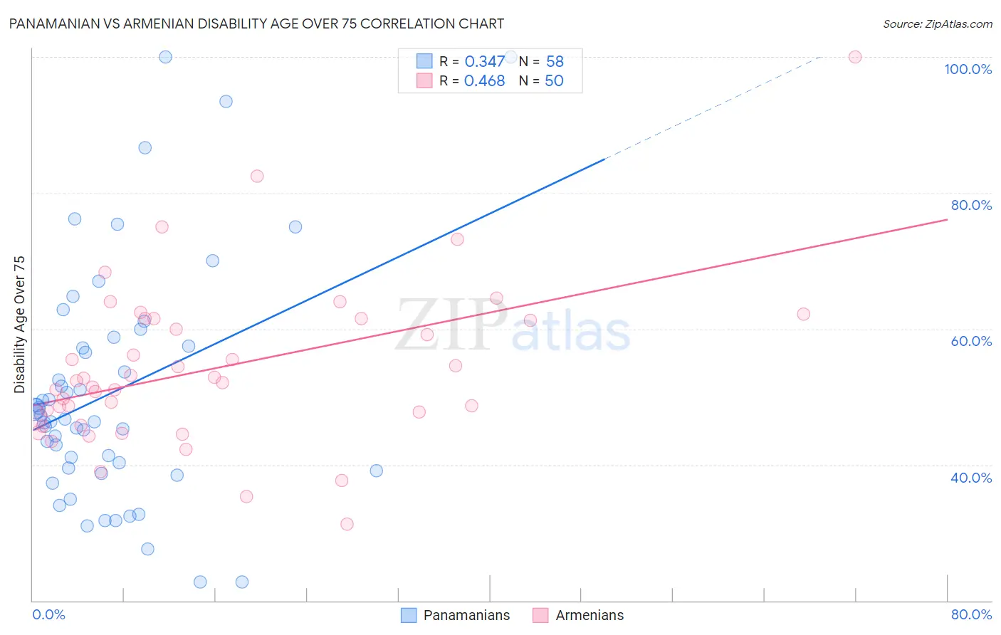 Panamanian vs Armenian Disability Age Over 75