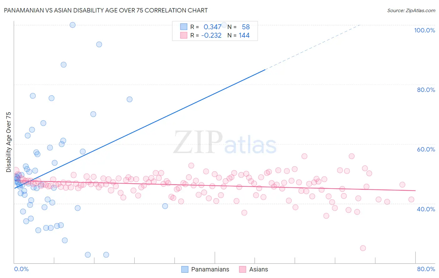 Panamanian vs Asian Disability Age Over 75