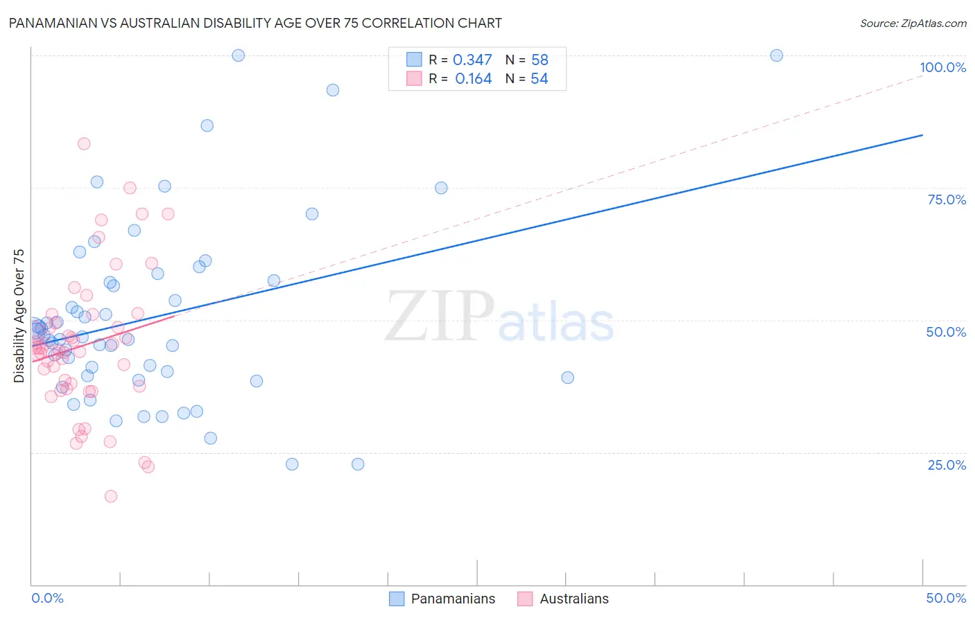 Panamanian vs Australian Disability Age Over 75