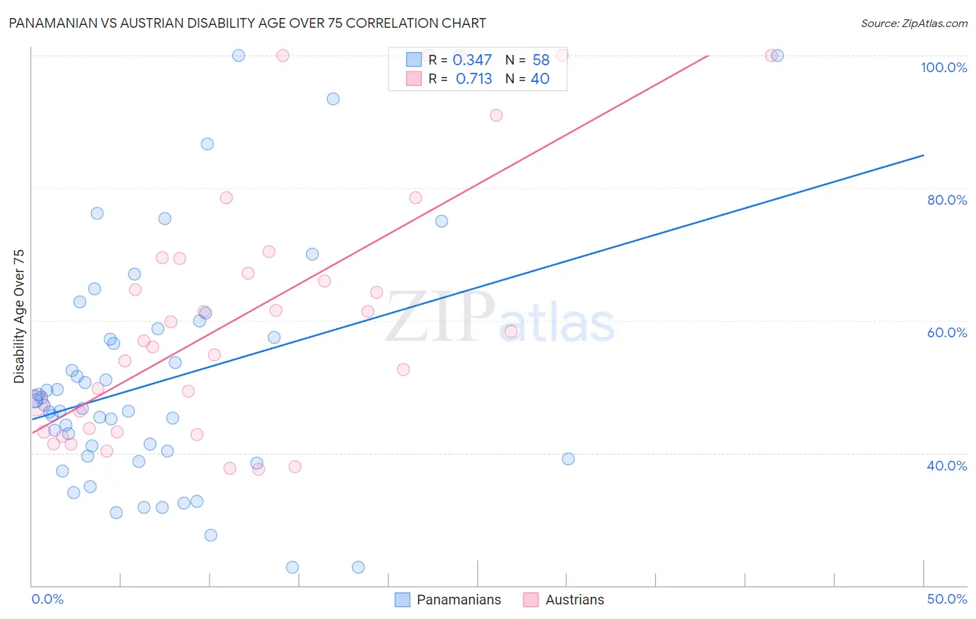 Panamanian vs Austrian Disability Age Over 75