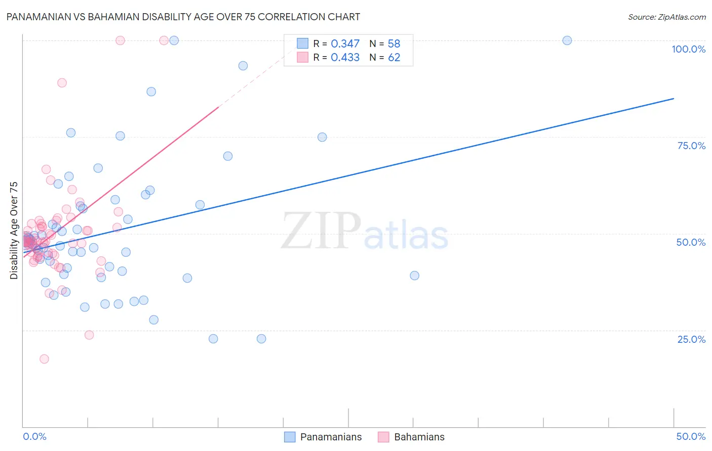Panamanian vs Bahamian Disability Age Over 75