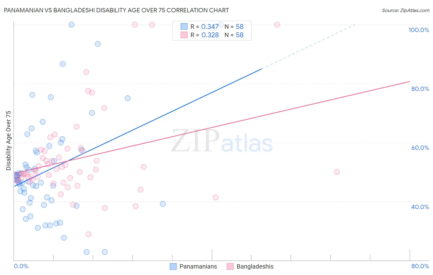 Panamanian vs Bangladeshi Disability Age Over 75