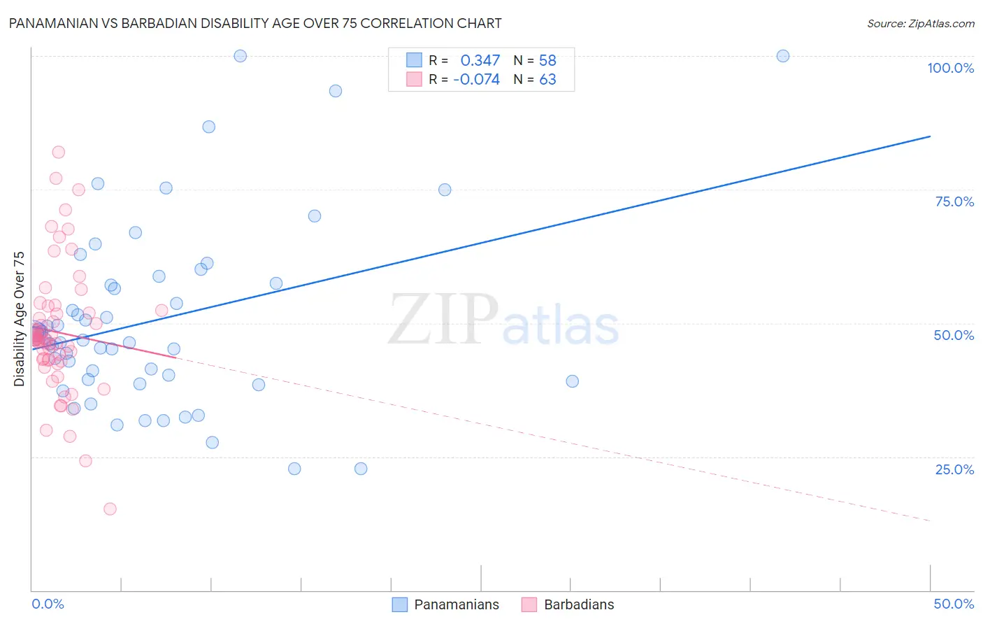Panamanian vs Barbadian Disability Age Over 75