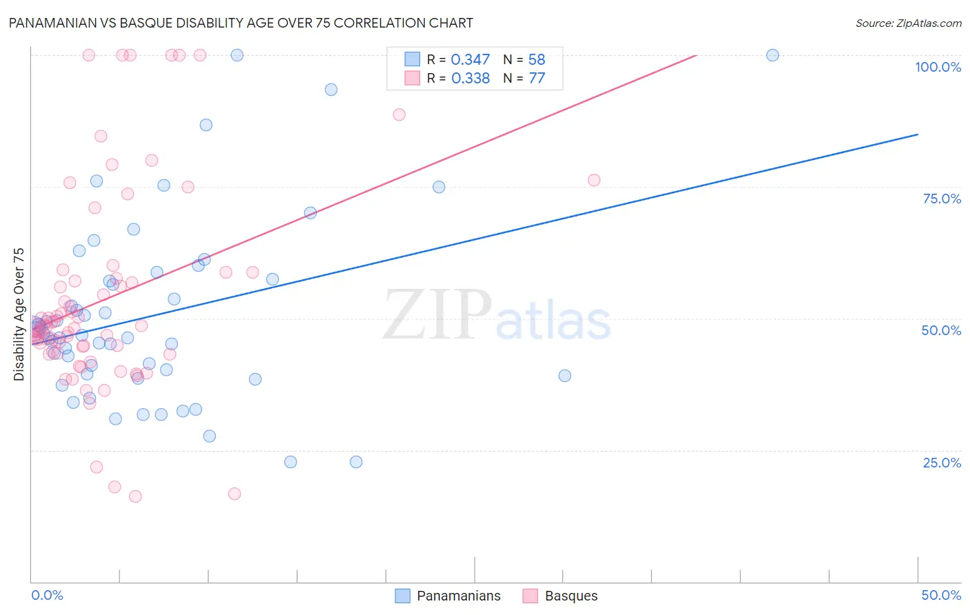 Panamanian vs Basque Disability Age Over 75