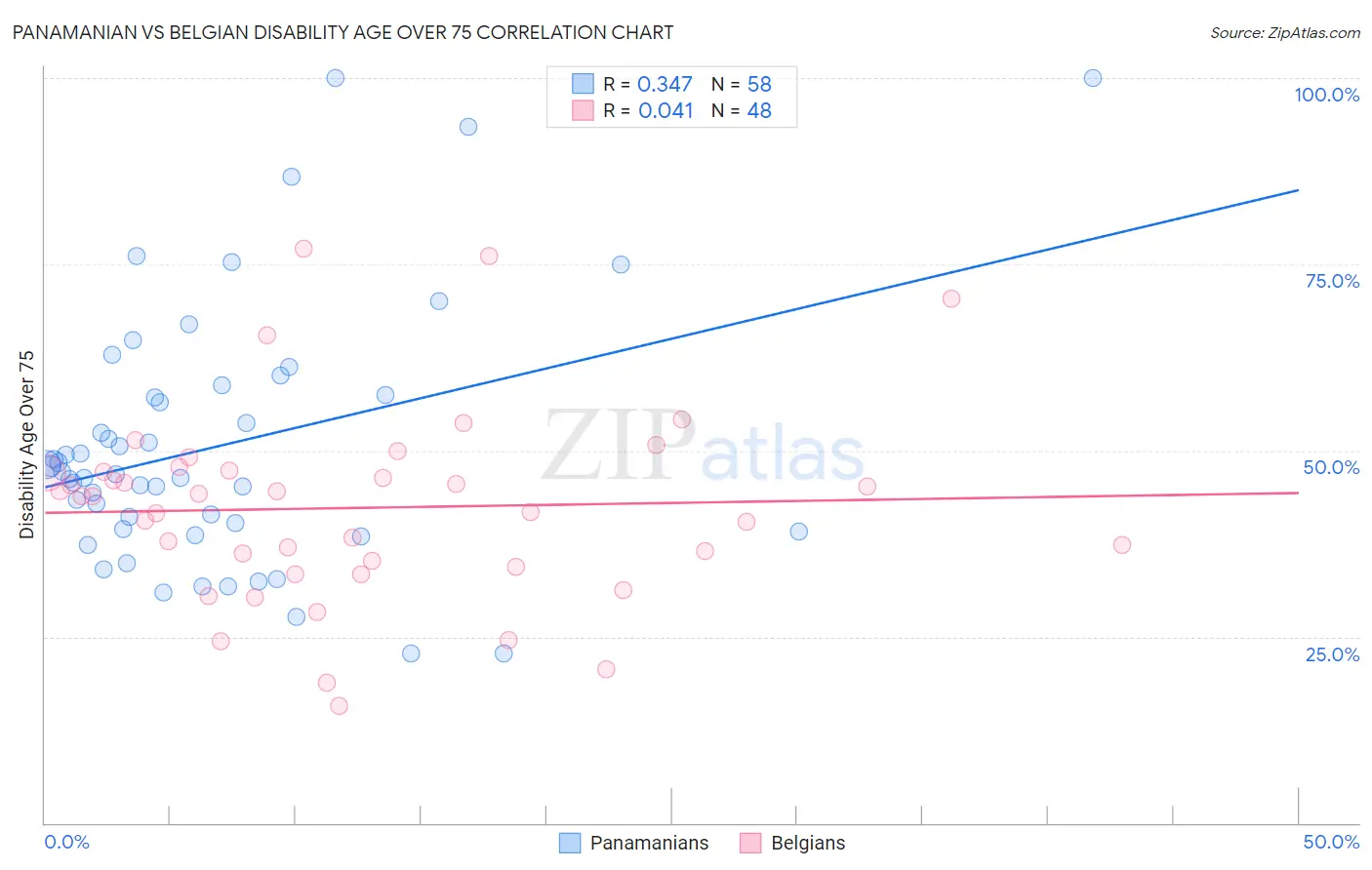 Panamanian vs Belgian Disability Age Over 75