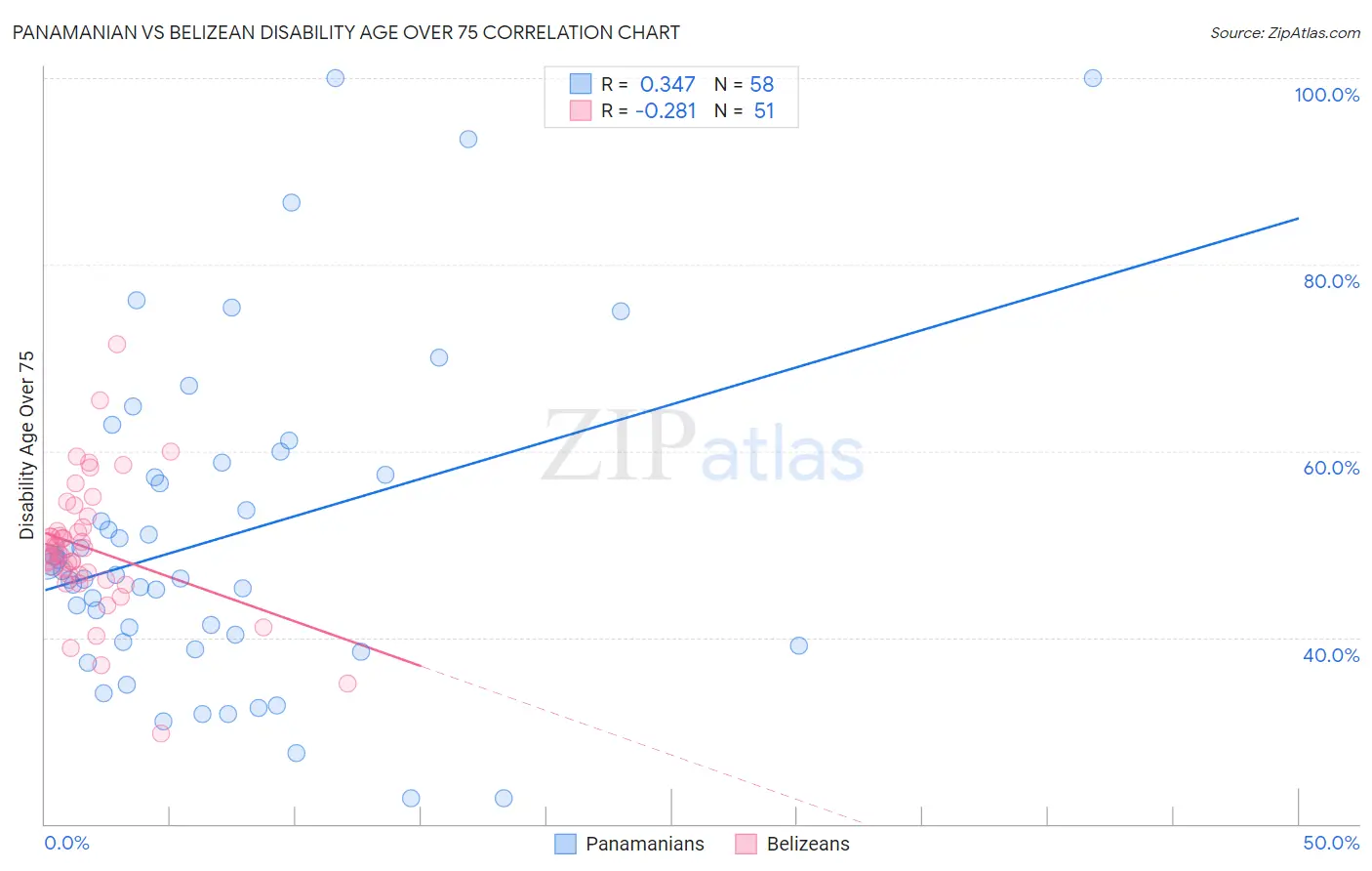 Panamanian vs Belizean Disability Age Over 75