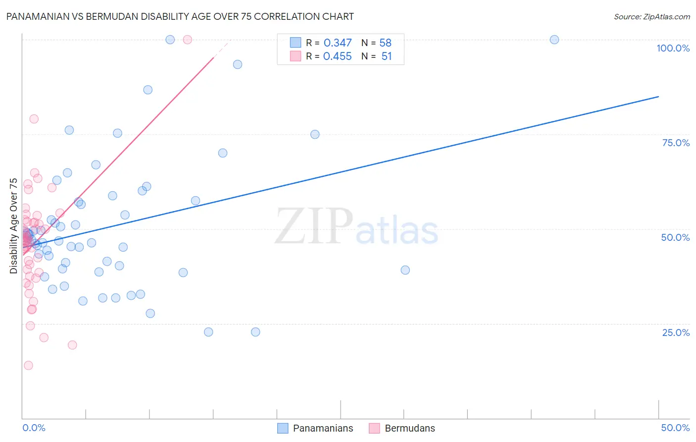 Panamanian vs Bermudan Disability Age Over 75