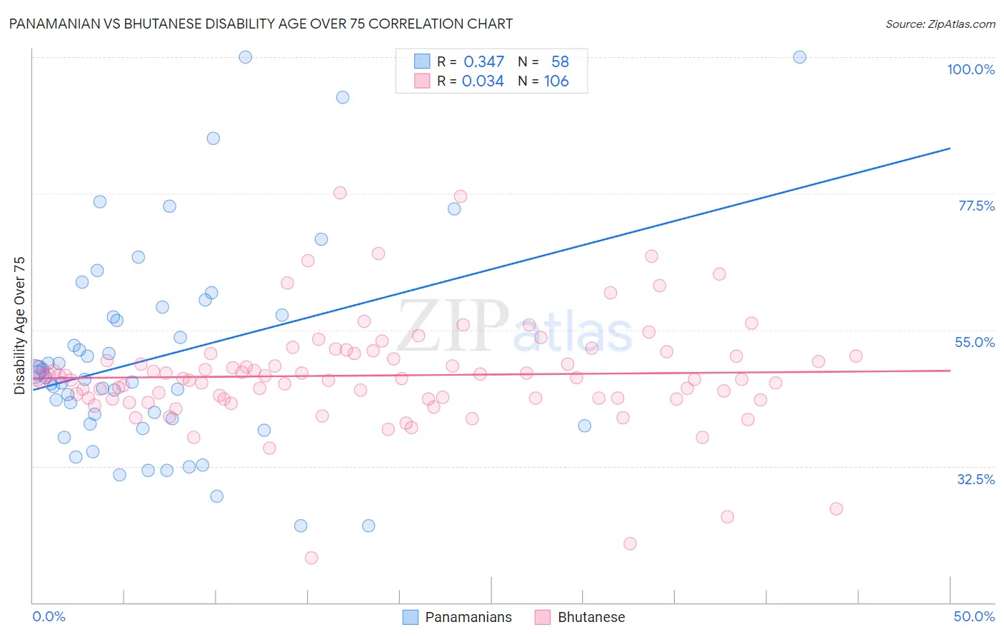 Panamanian vs Bhutanese Disability Age Over 75