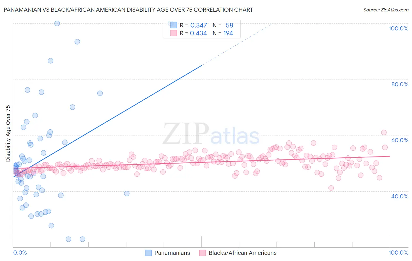 Panamanian vs Black/African American Disability Age Over 75