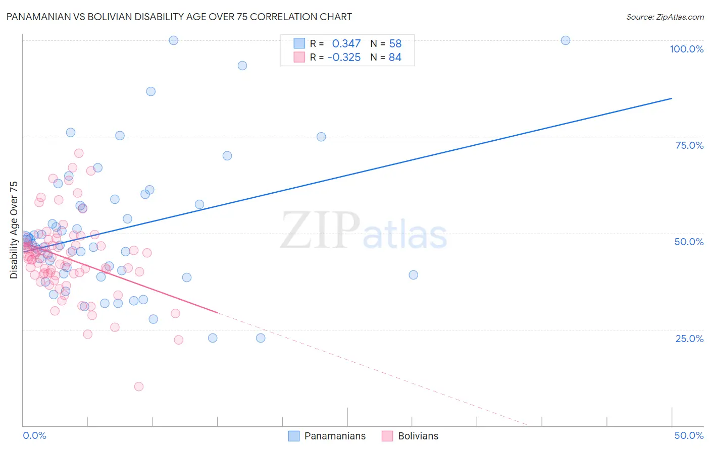 Panamanian vs Bolivian Disability Age Over 75