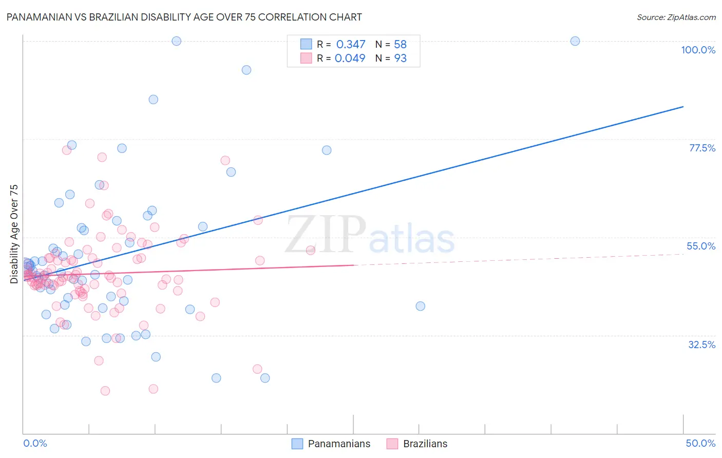 Panamanian vs Brazilian Disability Age Over 75