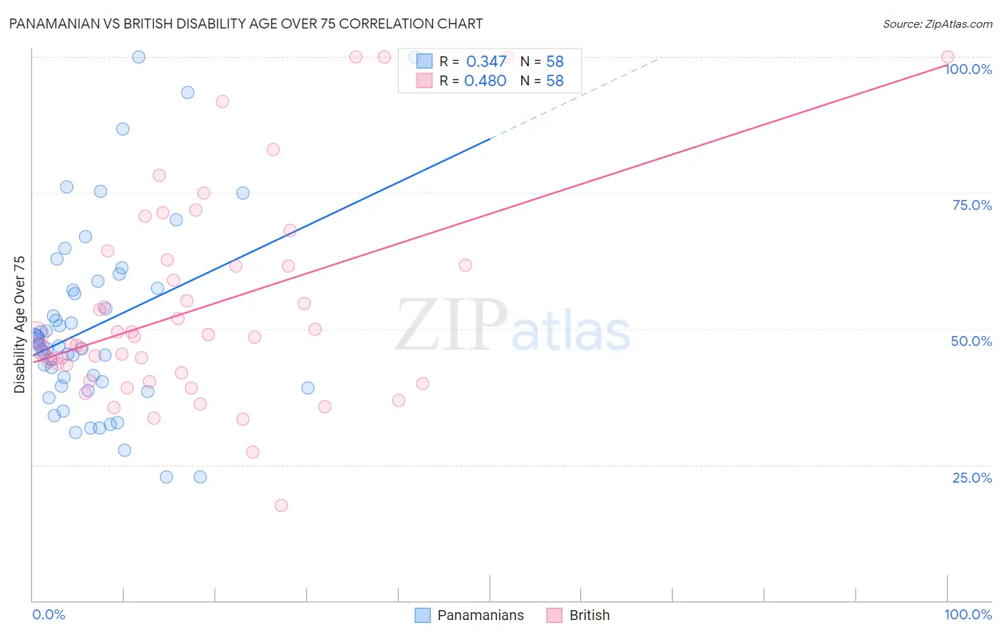 Panamanian vs British Disability Age Over 75