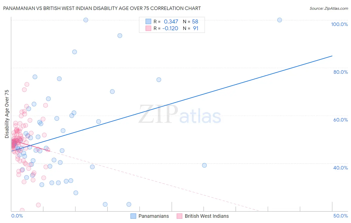Panamanian vs British West Indian Disability Age Over 75