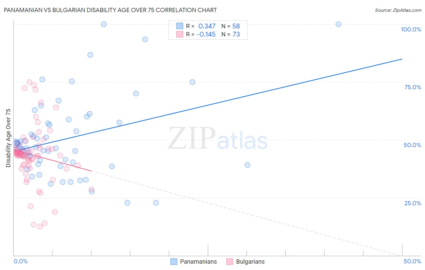 Panamanian vs Bulgarian Disability Age Over 75