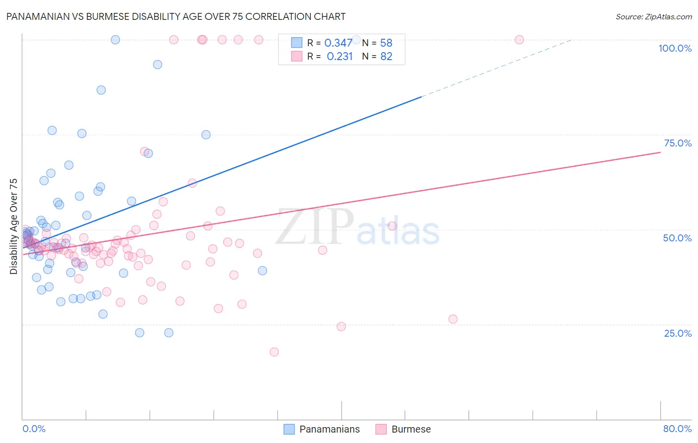 Panamanian vs Burmese Disability Age Over 75
