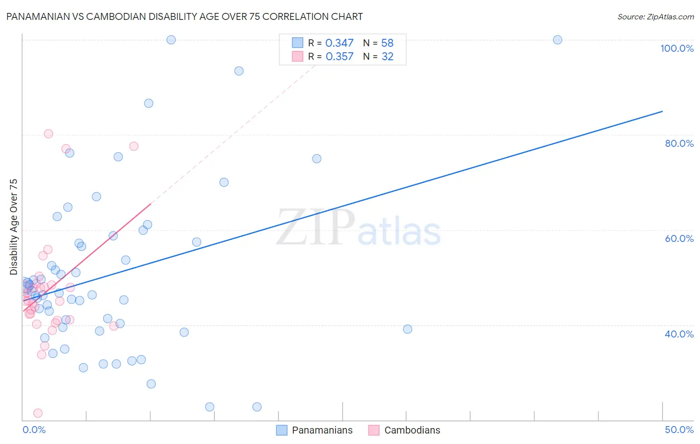 Panamanian vs Cambodian Disability Age Over 75