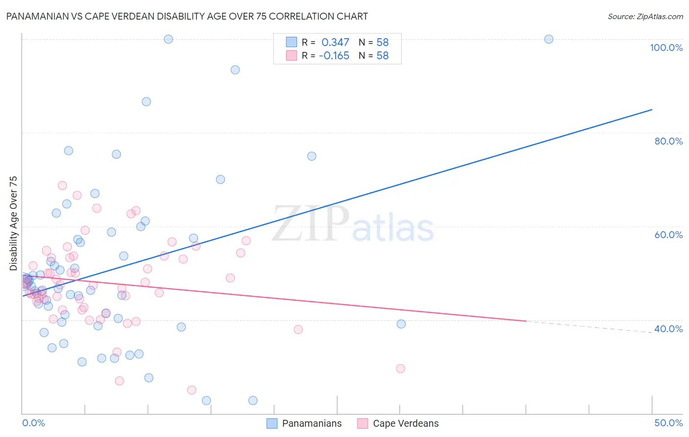 Panamanian vs Cape Verdean Disability Age Over 75