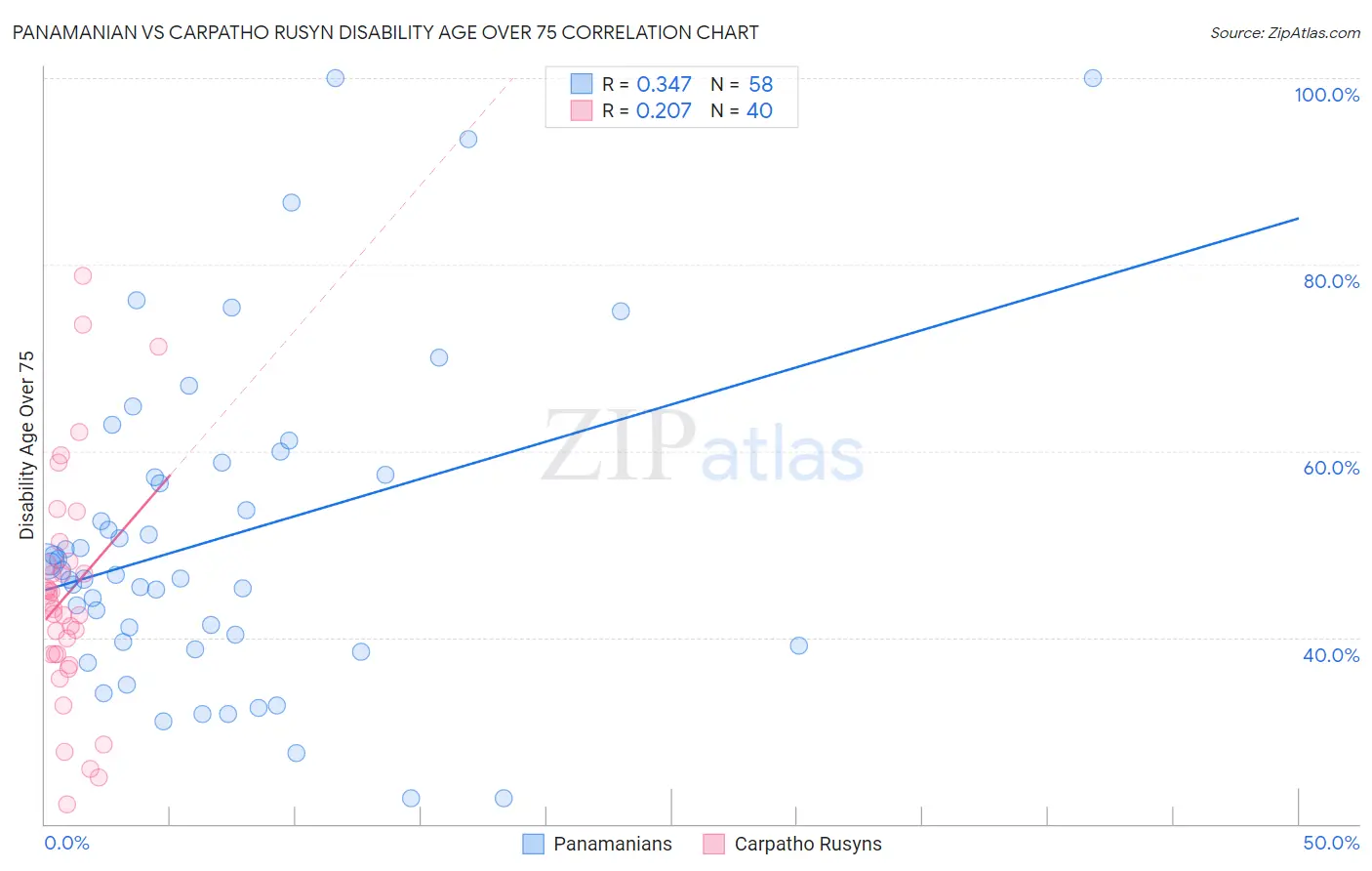 Panamanian vs Carpatho Rusyn Disability Age Over 75