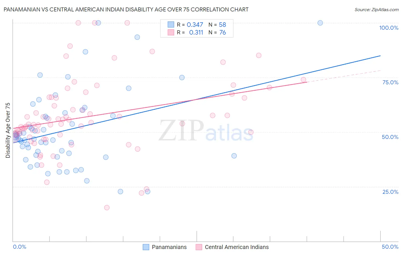 Panamanian vs Central American Indian Disability Age Over 75