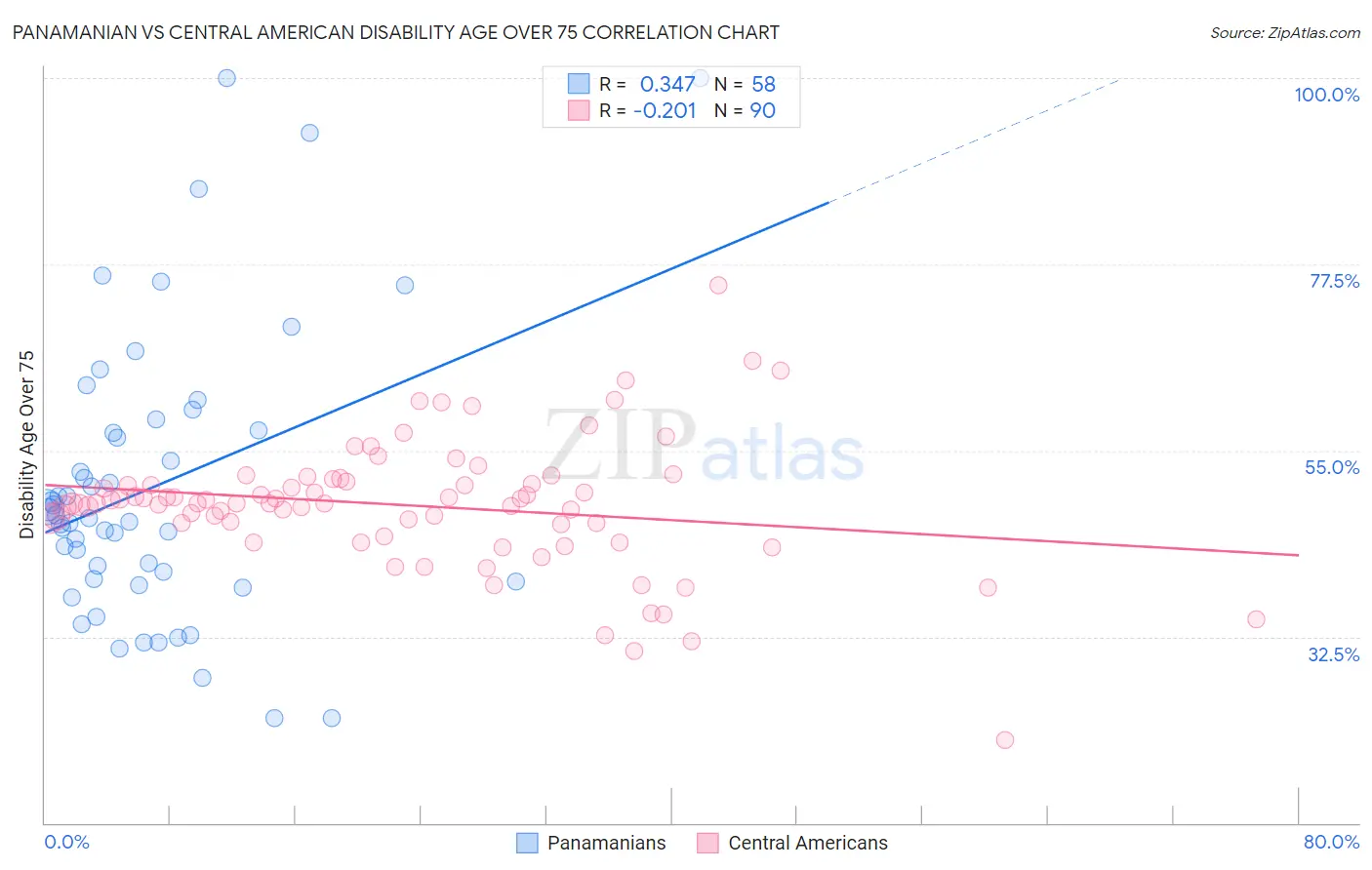 Panamanian vs Central American Disability Age Over 75