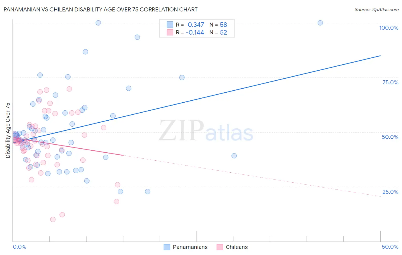 Panamanian vs Chilean Disability Age Over 75