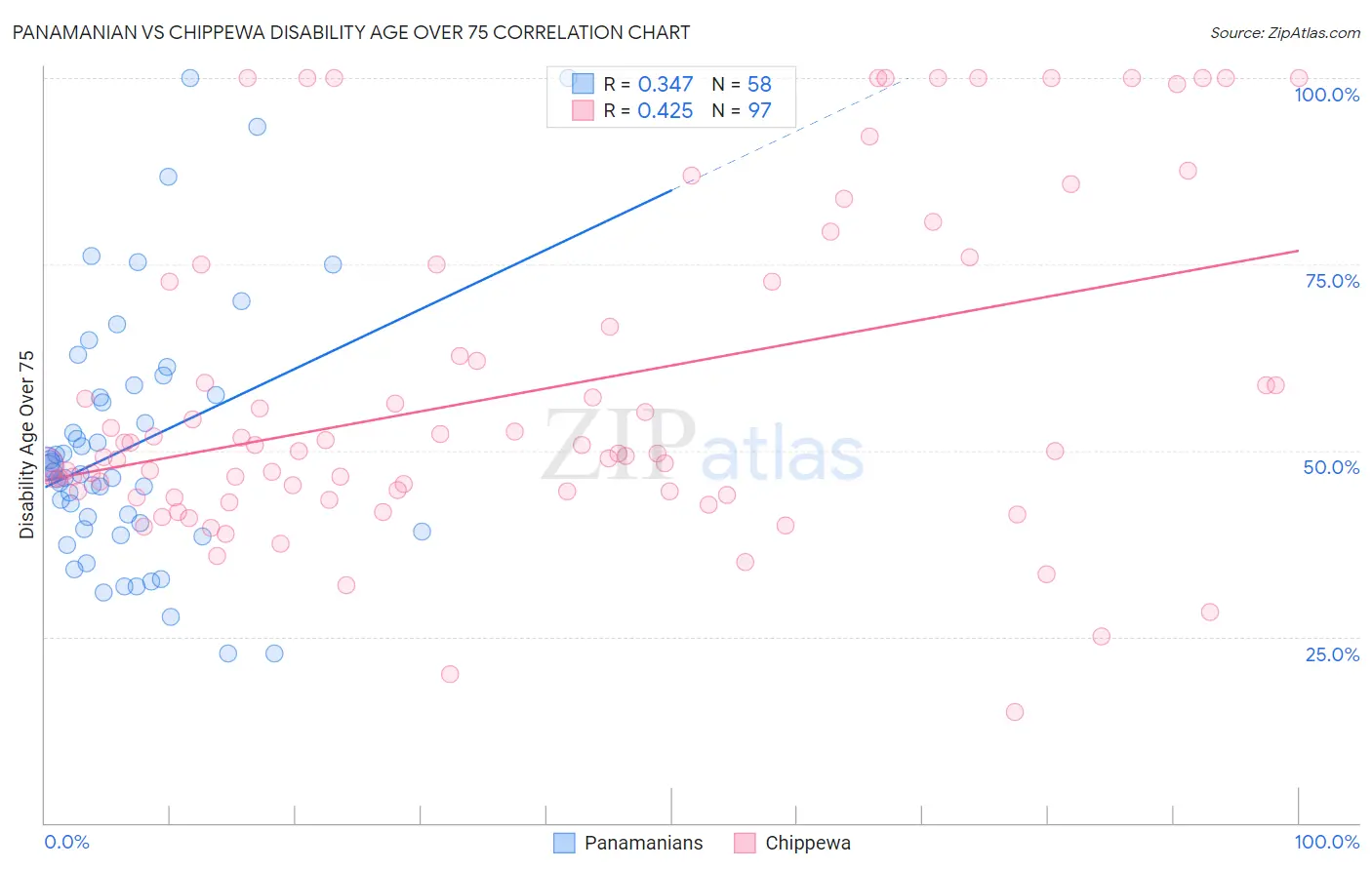 Panamanian vs Chippewa Disability Age Over 75