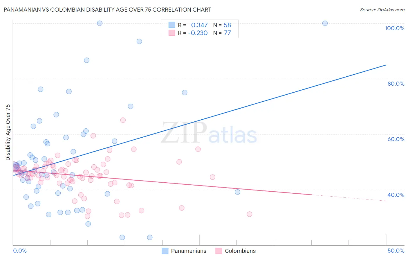 Panamanian vs Colombian Disability Age Over 75