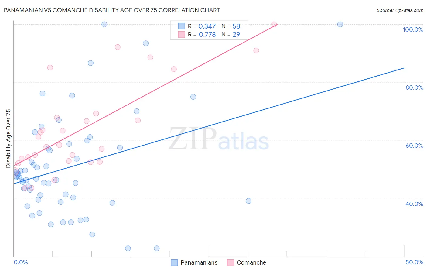 Panamanian vs Comanche Disability Age Over 75