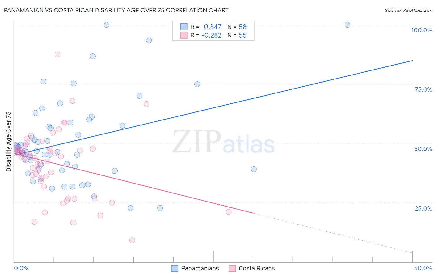 Panamanian vs Costa Rican Disability Age Over 75