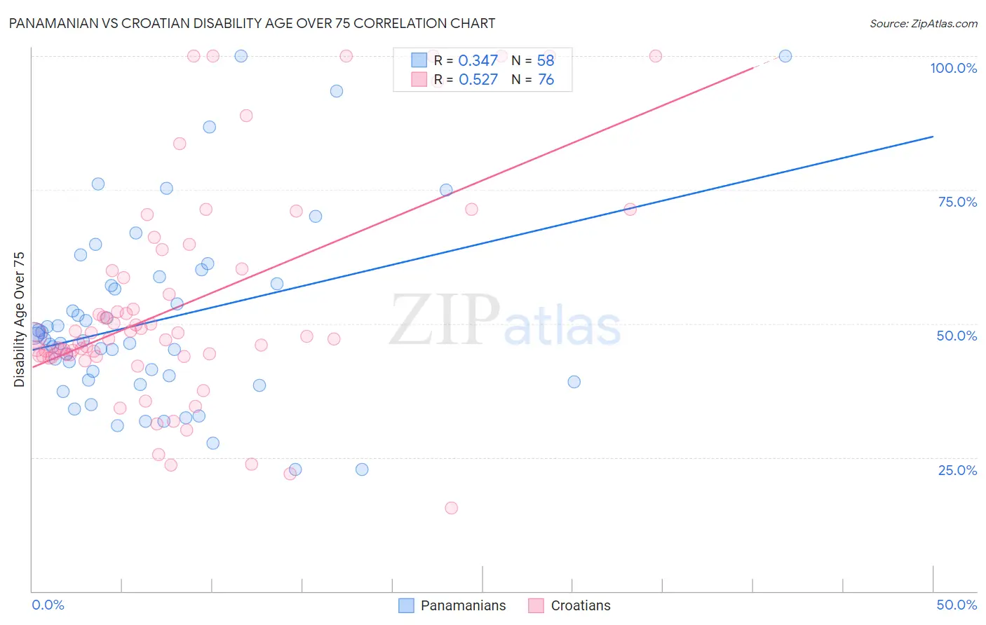 Panamanian vs Croatian Disability Age Over 75