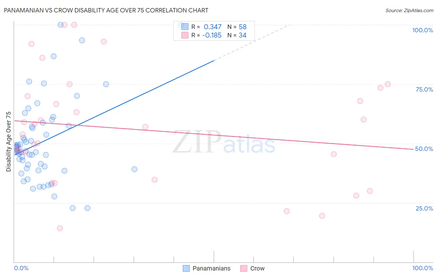 Panamanian vs Crow Disability Age Over 75