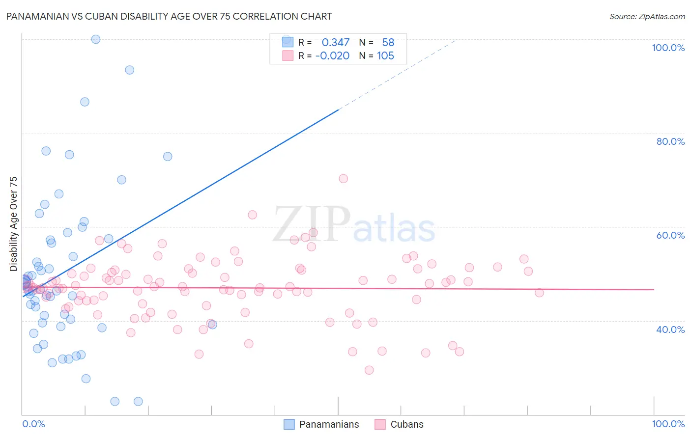 Panamanian vs Cuban Disability Age Over 75