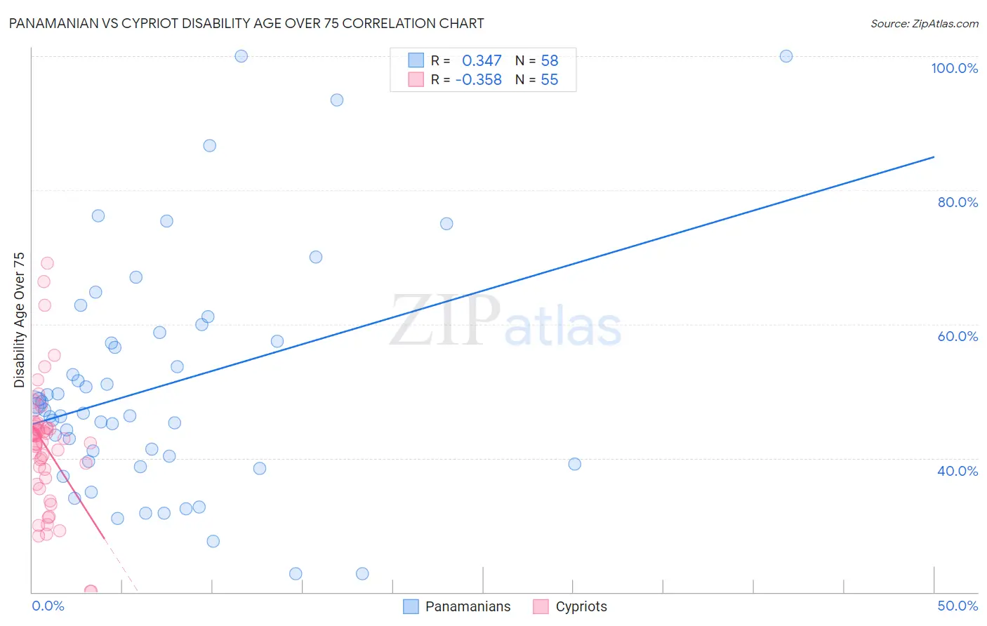 Panamanian vs Cypriot Disability Age Over 75