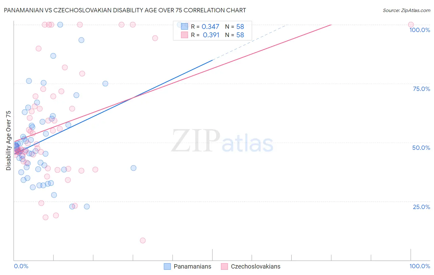 Panamanian vs Czechoslovakian Disability Age Over 75