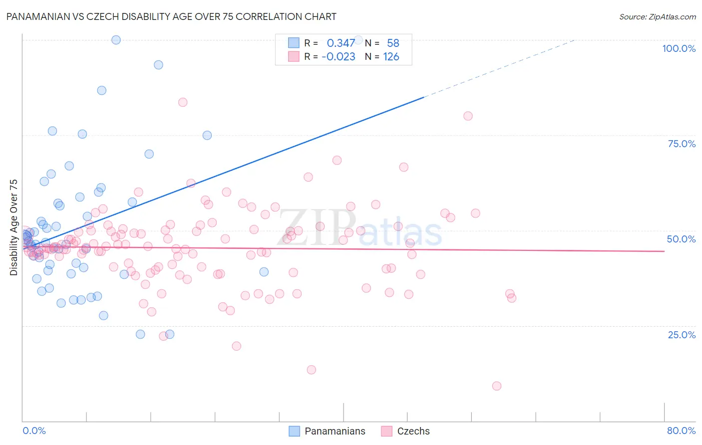Panamanian vs Czech Disability Age Over 75