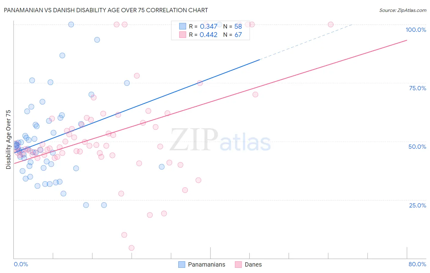 Panamanian vs Danish Disability Age Over 75