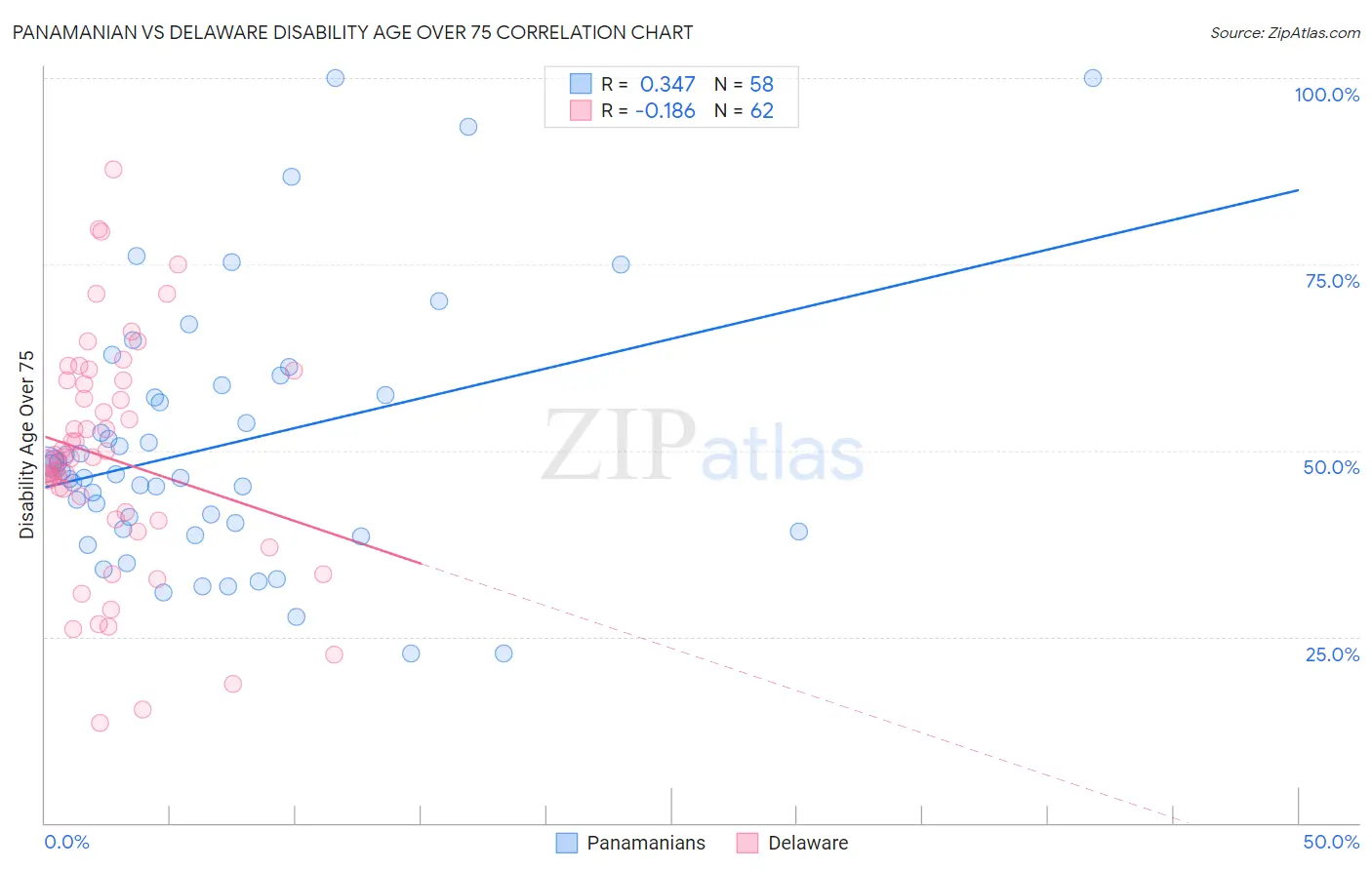 Panamanian vs Delaware Disability Age Over 75